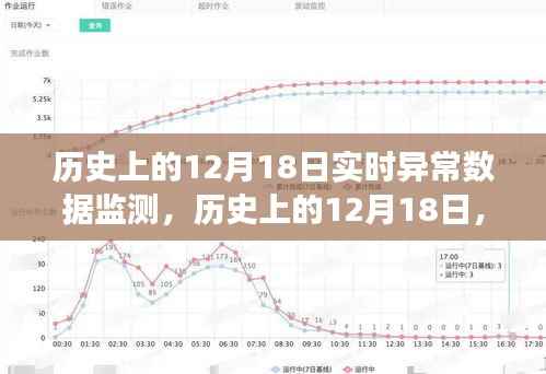 历史上的12月18日，实时异常数据监测里程碑事件回顾